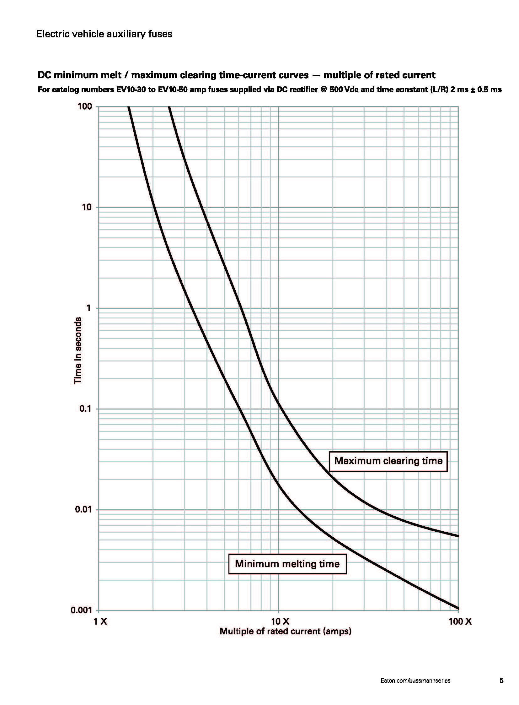 EV10電動(dòng)汽車控制盒熔斷器 曲線圖