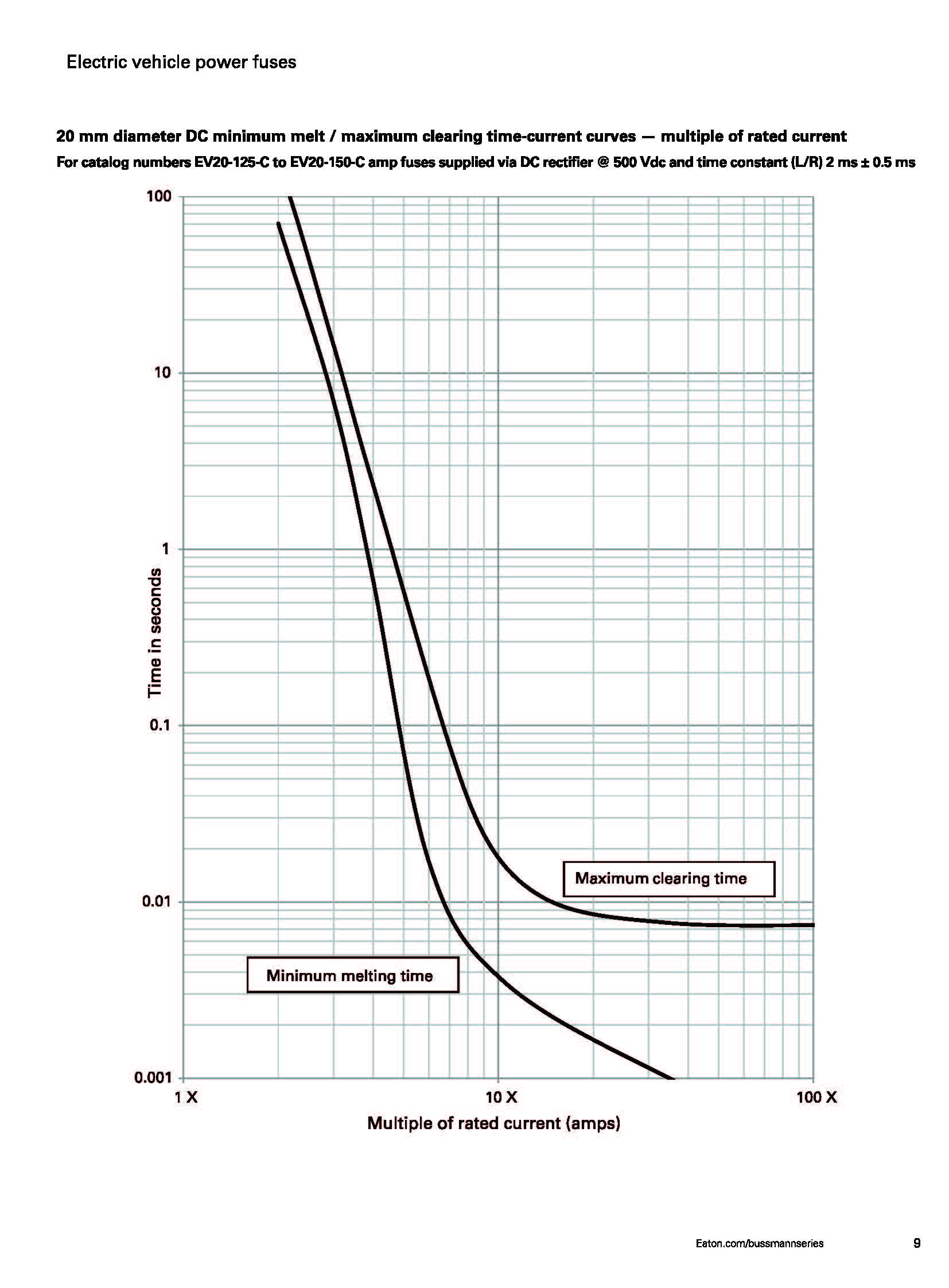 EV20 電動(dòng)汽車熔斷器 曲線圖 EV20 電動(dòng)汽車熔斷器 曲線圖