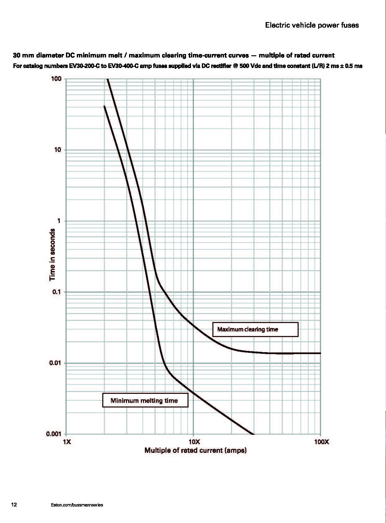 EV20 電動(dòng)汽車熔斷器 曲線圖 EV20 電動(dòng)汽車熔斷器 曲線圖