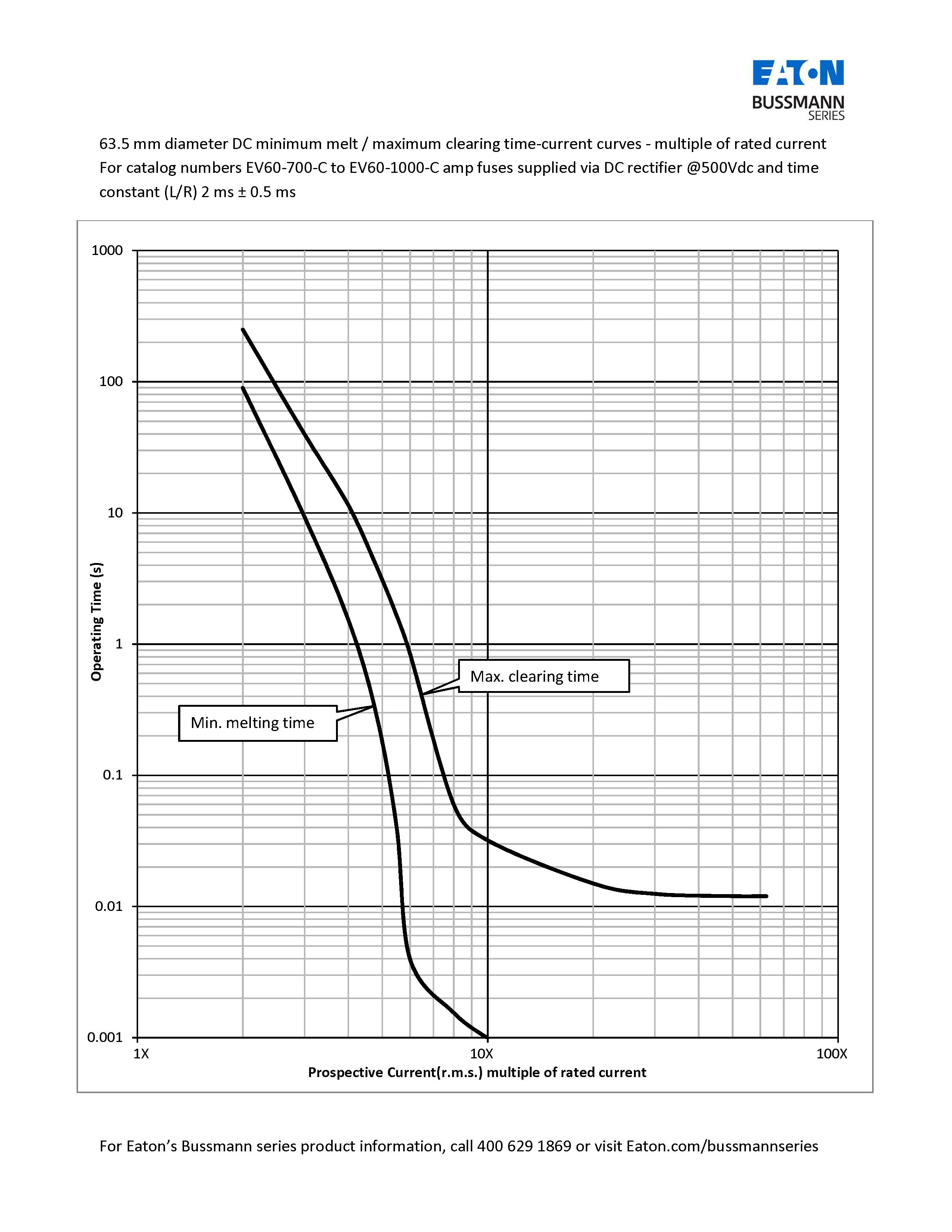 EV50電動汽車專用熔斷器 63.5mm曲線圖 EV50電動汽車專用熔斷器 63.5mm曲線圖